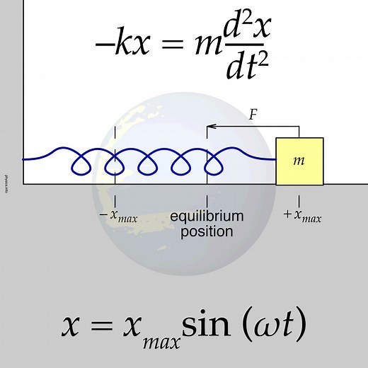 Simple Harmonic Oscillator - Problems – The Physics Hypertextbook