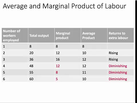 Law of Diminishing Returns, Marginal Cost and Average Variable Cost