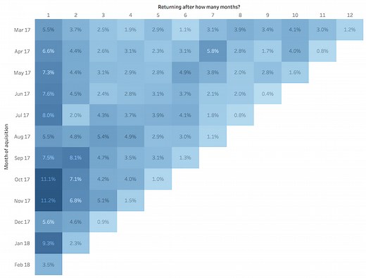Cohort Analysis: How to Study Cohorts for Actionable Insights