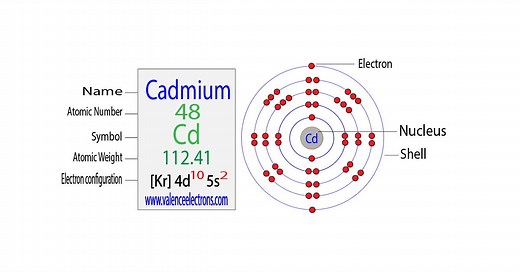 Cadmium Electron Configuration and Cd²⁺ Ion Explained