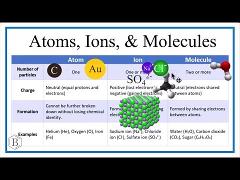 Atoms, Ions, and Molecules: Differences and Examples