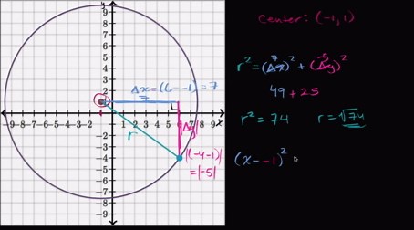 Writing standard equation of a circle