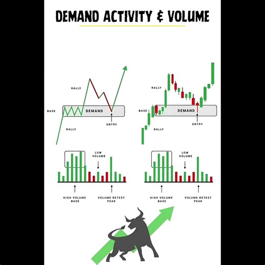 Demand Activity & Volume Explained | Trading Strategy #shorts