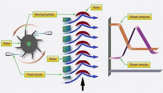 How Does An Impulse Turbine Work? | Working of Impulse Turbine