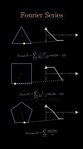 Fourier Series Animation in Manim | Math Visualization 🔥 #fourierseries #manim #math