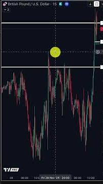 The ultimate strategy to trade with precision entries