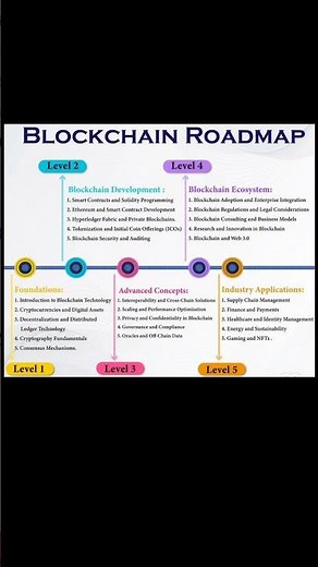 Blockchain Development Roadmap