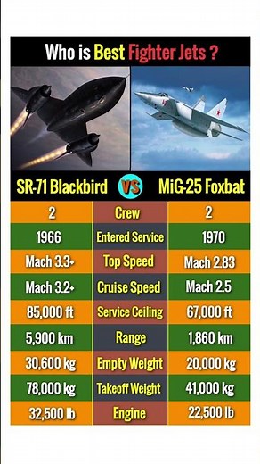 SR-71 Blackbird vs MiG-25 Foxbat | Strength Fighter Jets #sr71blackbird #mig25 #shorts