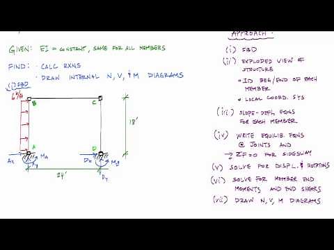 Slope Deflection Method - Sidesway Frame Analysis (1/3) - Structural Analysis
