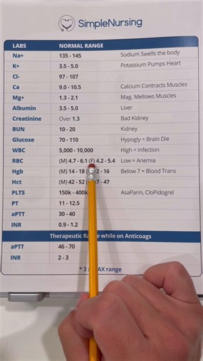 206K views · 2K reactions | Let's review some lab values that you should understand when heading into the NCLEX! . . To try out SimpleNursing for FREE, click here: https://bit.ly/4ioinu5 喙 . #nursing #nclex #nclexprep #labs | SimpleNursing | Facebook