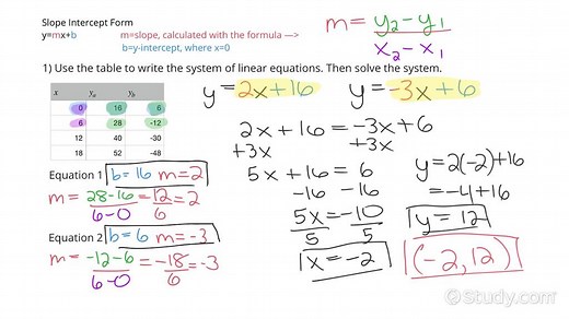 Writing & Solving a System of Two Linear Equations Given a Table of Values | Algebra | Study.com