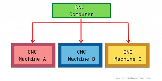 What is Direct Numerical Control? - 3 types of DNC Machine