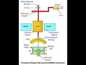 Permanent Magnetic Moving Coil (PMMC) meter Explained
