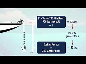Lewmar Windlass Working Loads