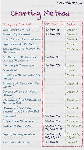The Charting Method of Taking Notes - For All Students