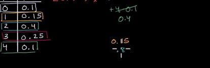 Mean (expected value) of a discrete random variable