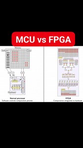 1M views · 6.9K reactions | MCUs (Microcontroller Units) and FPGAs...