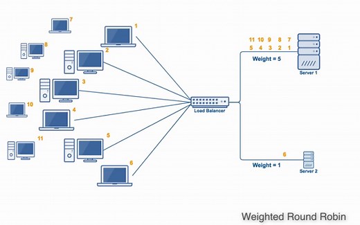 Comparing Load Balancing Algorithms | JSCAPE