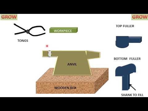 Forging (Fullering,Flattening,Swaging) (हिन्दी )