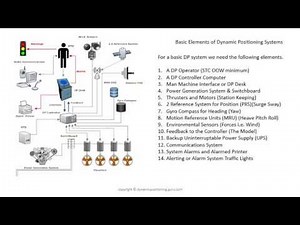 Dynamic Positioning Basic Elements