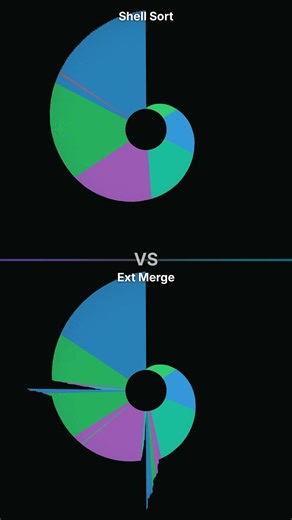 Shell Sort vs Parallel Merge Sort