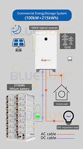 Bluesun 50KW Energy Storage System: Efficient, Reliable & Easy to Use! ✅Support Desal Generator Access for increased power flexibility ✅Higher Power Output in Off-Grid Mode for uninterrupted energy supply ✅Easy Installation & Debugging with pre-wired systems Convenient Operation & Maintenance for peace of mind. Tested Under Multiple Operating Conditions for guaranteed performance. Phone / WhatsApp : 86 158-5821-3997 Contact Us📧: info@bluesunpv.com | Bluesun Solar