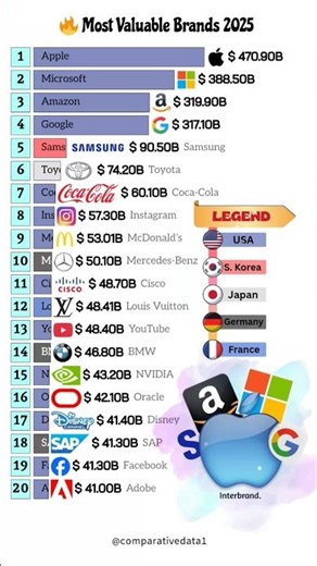 Top 20 Most Valuable Brands in 2025 💰🌍 | Apple vs Microsoft vs Amazon