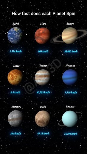 How fast does each Planet Spin in the Solar System