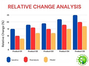 How to calculate relative change | relative change formula for rainfall | relative change calculator