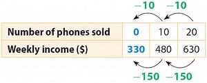 Determining Rate of Change and Initial Value