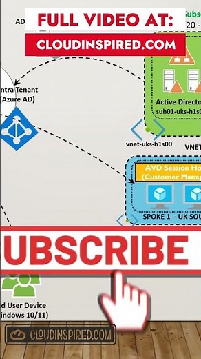 How to setup Azure Virtual Desktop using FSLogix profiles with premium storage and Active Directory
