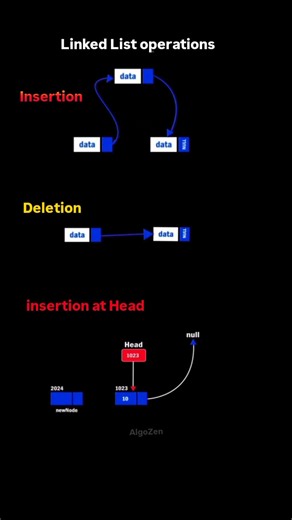 Linked List operations Visual #coding #dsa #python #algorithm