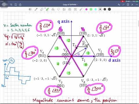SVPWM for Three Phase Inverters