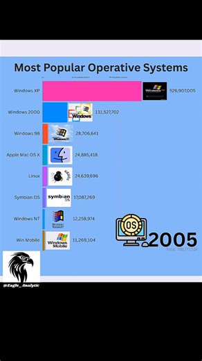 The Death of Symbian & Nokia (2000–2021) | Rise & Fall | Eagle Analytics #nokia #shorts