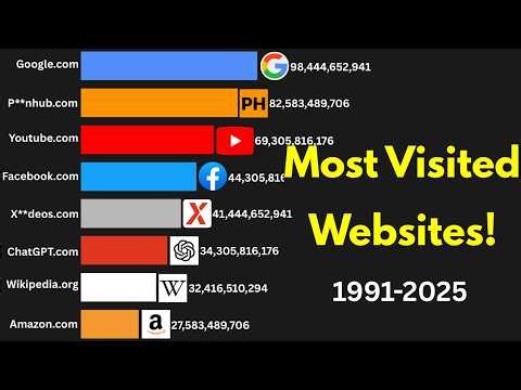 Most Visited Websites in the World (1991–2025)