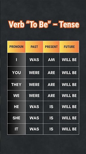 Master the Verb "To Be": Past, Present, & Future Tense Guide Verb "To Be": Full Conjugation & Tenses
