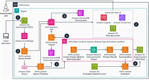 Accelerate intelligent document processing with generative AI on AWS | Amazon Web Services