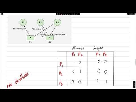 Resource Allocation Graph (RAG) in Operating System | Deadlock Detection Explained with Example